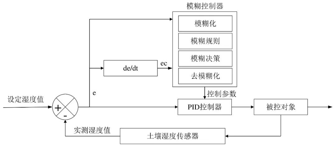 无人智慧农场智能控制技术_无人智慧农场物联网技术_Grain Peeling Machinery