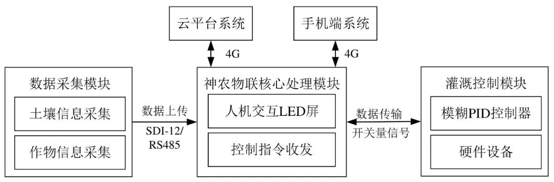 无人智慧农场智能控制技术_无人智慧农场物联网技术_Grain Peeling Machinery