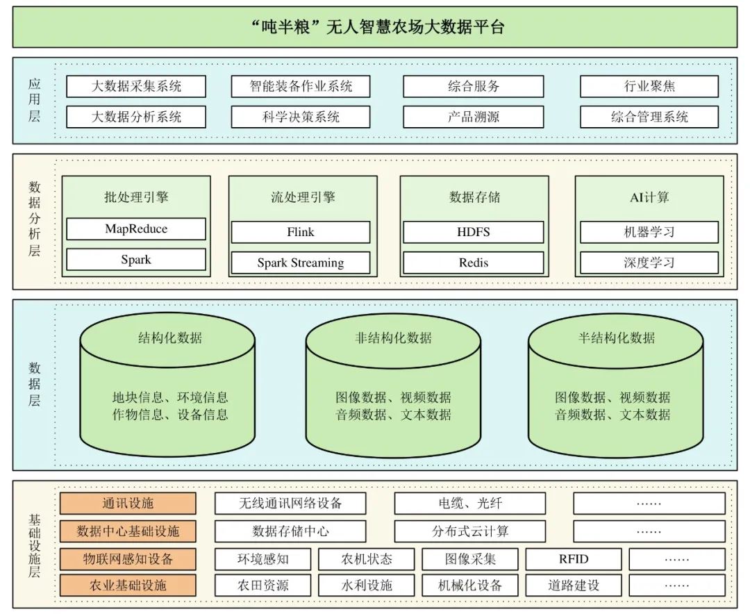 无人智慧农场物联网技术_Grain Peeling Machinery_无人智慧农场智能控制技术
