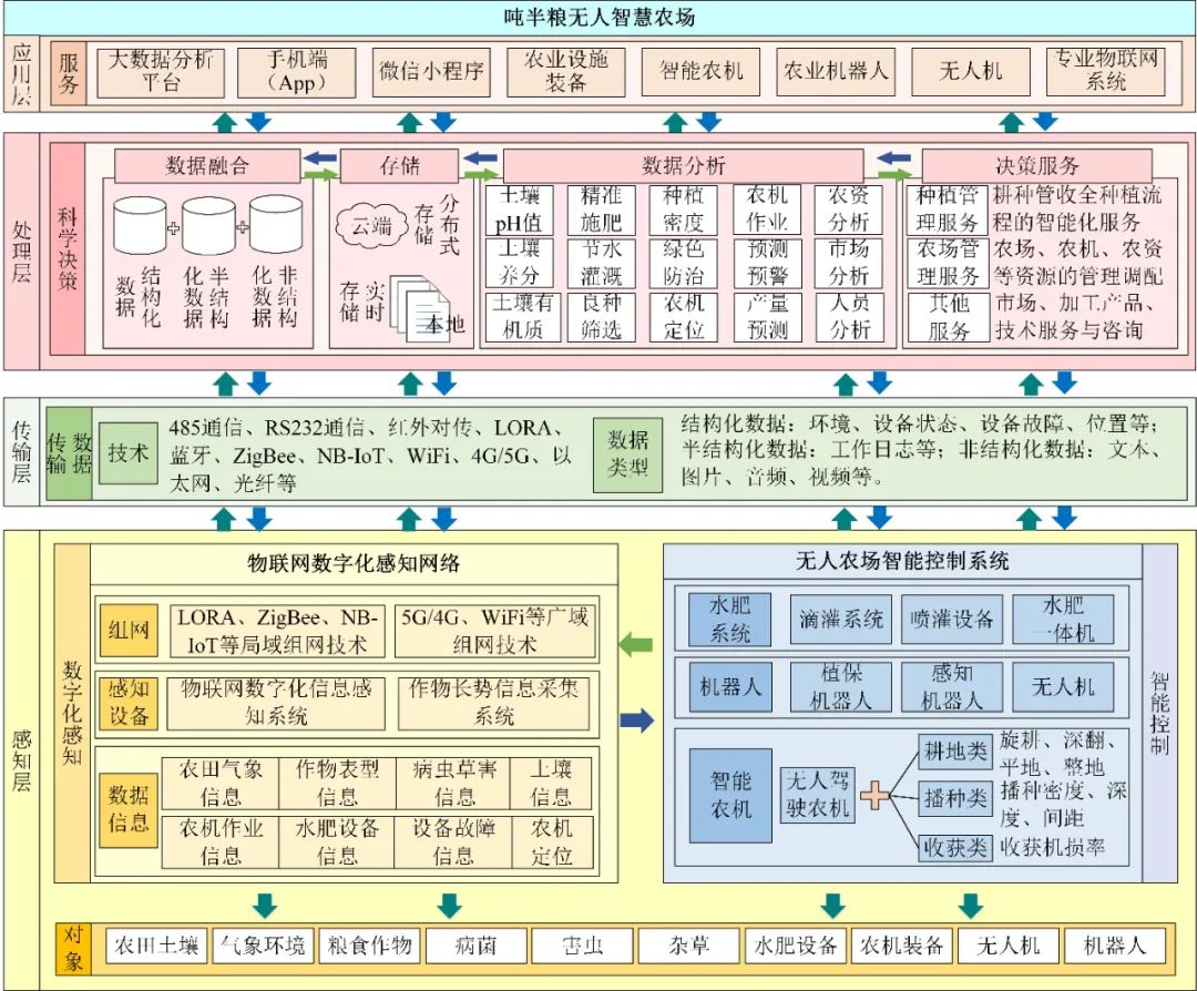 无人智慧农场智能控制技术_无人智慧农场物联网技术_Grain Peeling Machinery