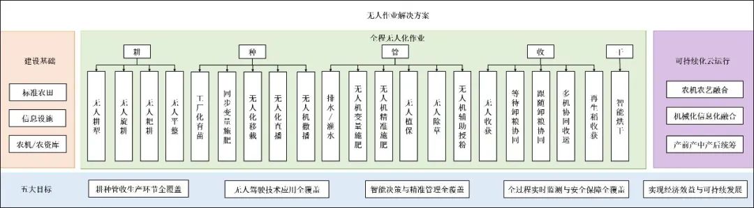 Grain Peeling Machinery_无人智慧农场智能控制技术_无人智慧农场物联网技术