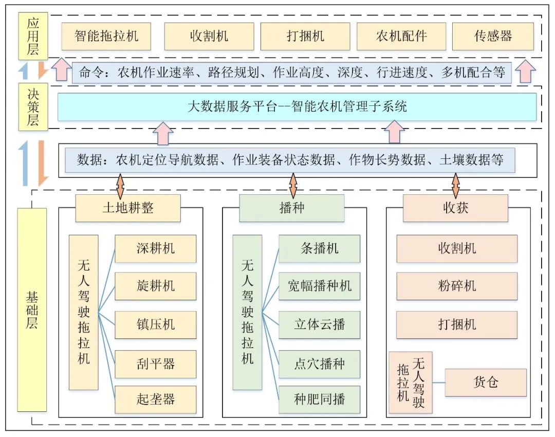 无人智慧农场智能控制技术_Grain Peeling Machinery_无人智慧农场物联网技术