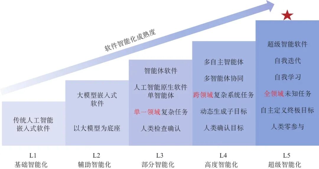 大模型驱动软件智能化转型_人工智能大模型软件形态演进_Grain Processing Line